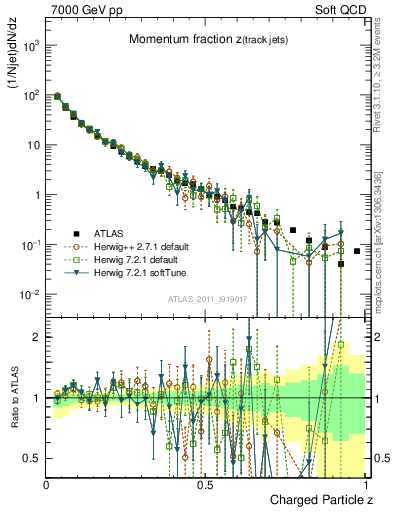 Plot of j.zeta in 7000 GeV pp collisions