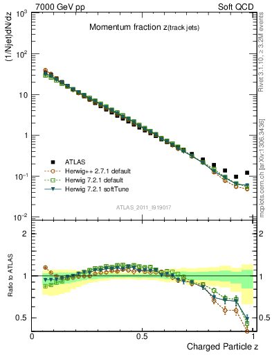 Plot of j.zeta in 7000 GeV pp collisions