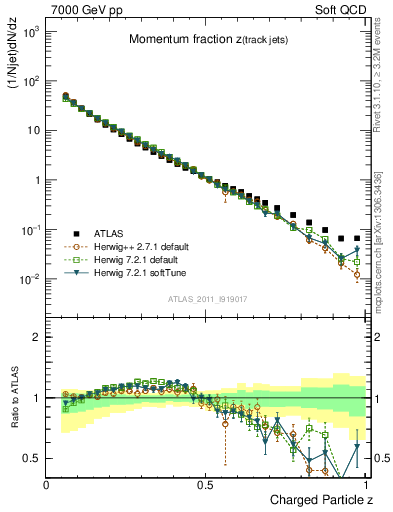 Plot of j.zeta in 7000 GeV pp collisions