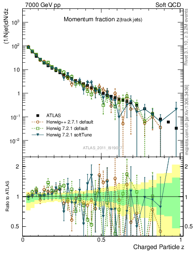 Plot of j.zeta in 7000 GeV pp collisions