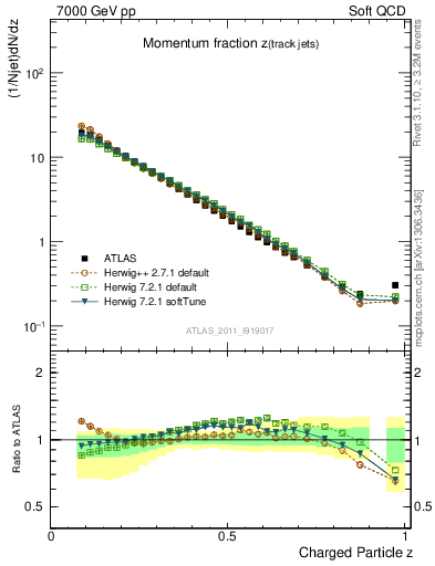 Plot of j.zeta in 7000 GeV pp collisions