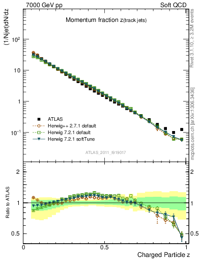 Plot of j.zeta in 7000 GeV pp collisions