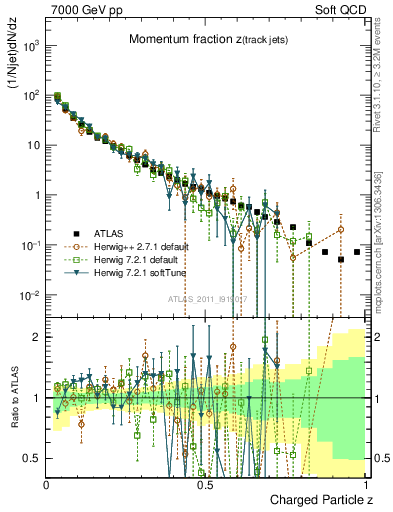 Plot of j.zeta in 7000 GeV pp collisions