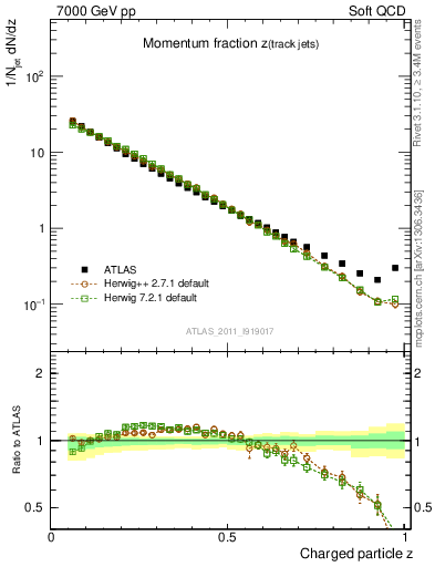 Plot of j.zeta in 7000 GeV pp collisions