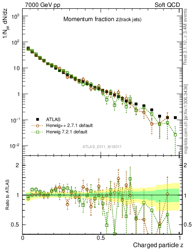 Plot of j.zeta in 7000 GeV pp collisions