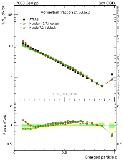 Plot of j.zeta in 7000 GeV pp collisions