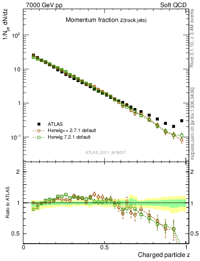 Plot of j.zeta in 7000 GeV pp collisions