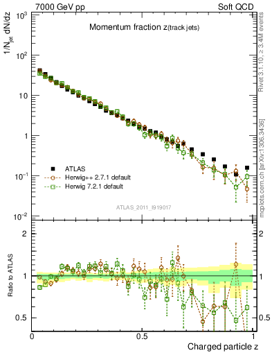 Plot of j.zeta in 7000 GeV pp collisions