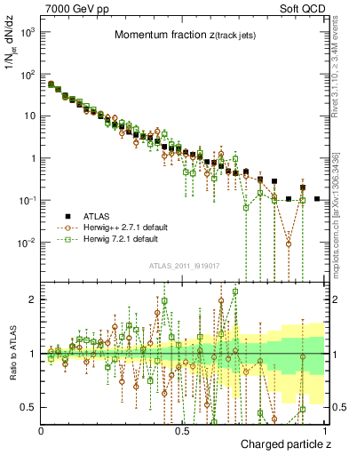 Plot of j.zeta in 7000 GeV pp collisions