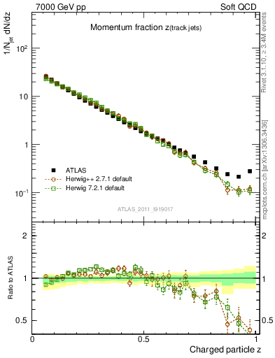 Plot of j.zeta in 7000 GeV pp collisions