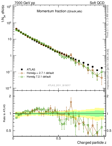 Plot of j.zeta in 7000 GeV pp collisions