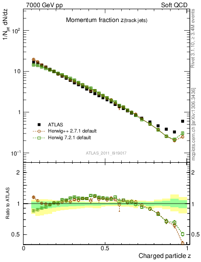 Plot of j.zeta in 7000 GeV pp collisions