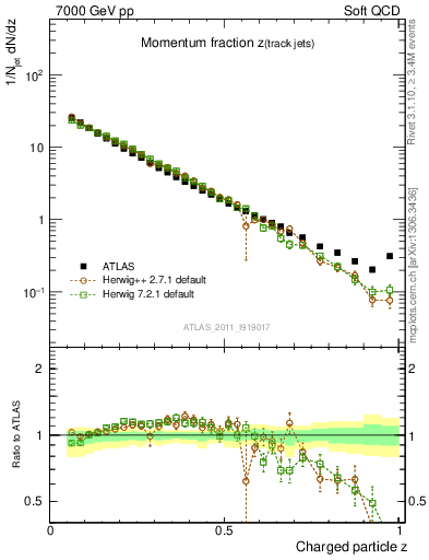 Plot of j.zeta in 7000 GeV pp collisions