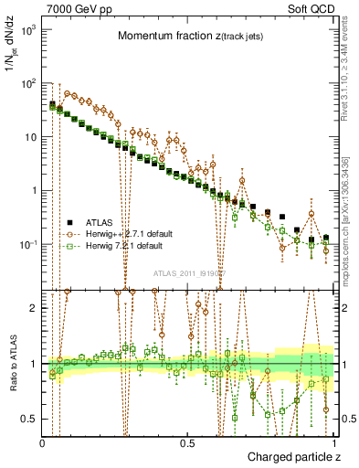 Plot of j.zeta in 7000 GeV pp collisions