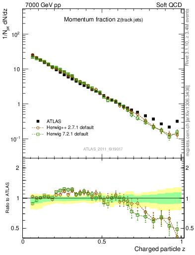 Plot of j.zeta in 7000 GeV pp collisions