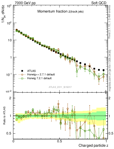 Plot of j.zeta in 7000 GeV pp collisions