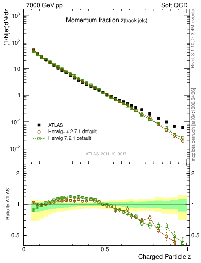 Plot of j.zeta in 7000 GeV pp collisions