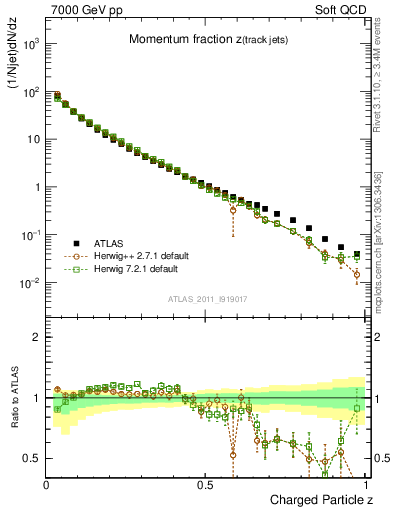 Plot of j.zeta in 7000 GeV pp collisions