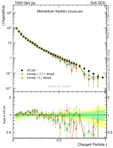 Plot of j.zeta in 7000 GeV pp collisions