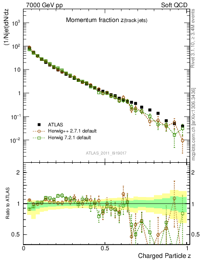 Plot of j.zeta in 7000 GeV pp collisions