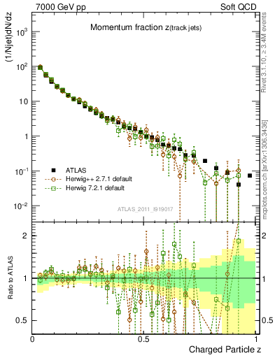 Plot of j.zeta in 7000 GeV pp collisions