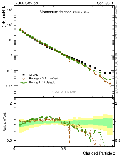 Plot of j.zeta in 7000 GeV pp collisions