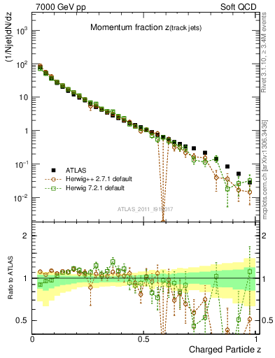 Plot of j.zeta in 7000 GeV pp collisions