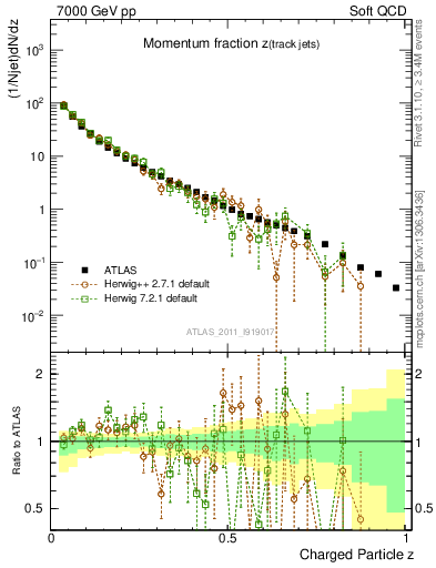 Plot of j.zeta in 7000 GeV pp collisions