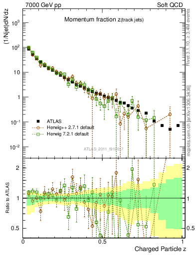 Plot of j.zeta in 7000 GeV pp collisions