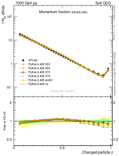 Plot of j.zeta in 7000 GeV pp collisions