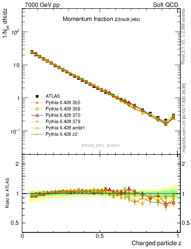 Plot of j.zeta in 7000 GeV pp collisions