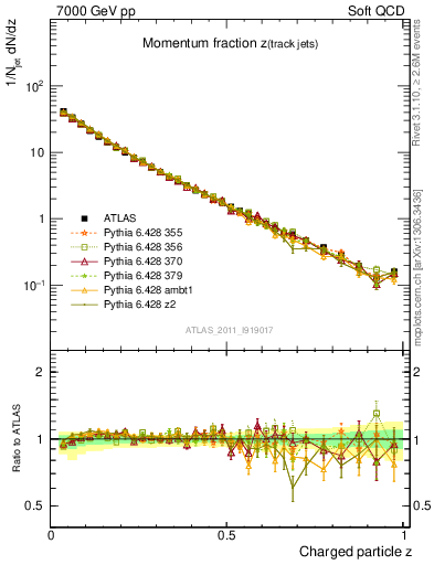 Plot of j.zeta in 7000 GeV pp collisions