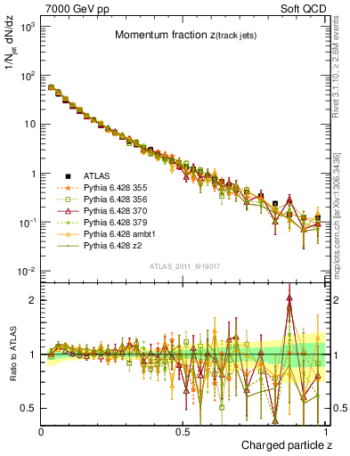 Plot of j.zeta in 7000 GeV pp collisions