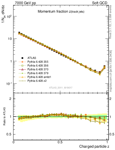 Plot of j.zeta in 7000 GeV pp collisions