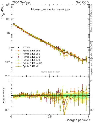 Plot of j.zeta in 7000 GeV pp collisions