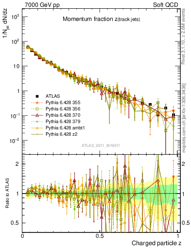 Plot of j.zeta in 7000 GeV pp collisions