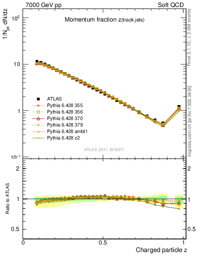 Plot of j.zeta in 7000 GeV pp collisions