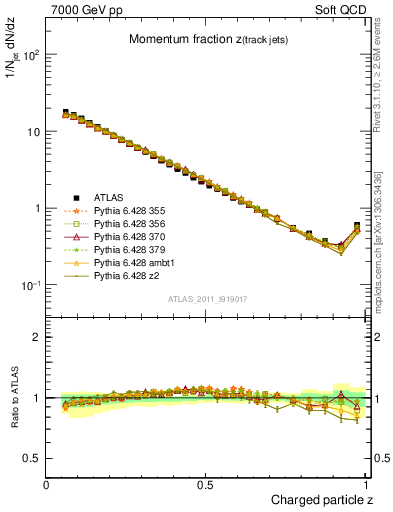 Plot of j.zeta in 7000 GeV pp collisions