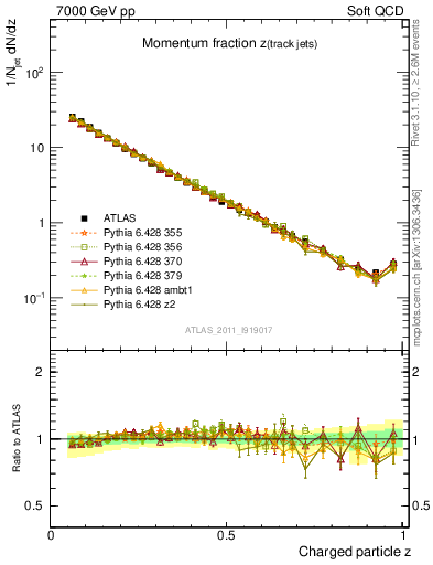 Plot of j.zeta in 7000 GeV pp collisions