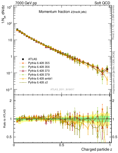 Plot of j.zeta in 7000 GeV pp collisions