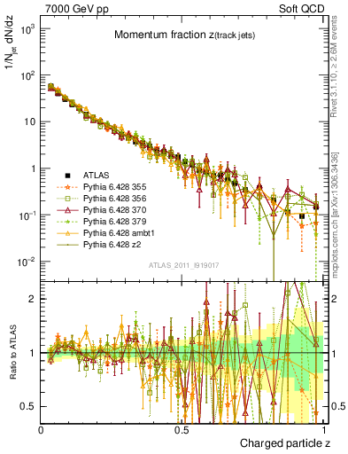 Plot of j.zeta in 7000 GeV pp collisions