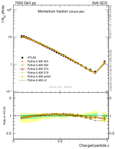 Plot of j.zeta in 7000 GeV pp collisions