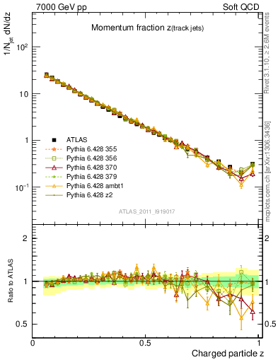 Plot of j.zeta in 7000 GeV pp collisions