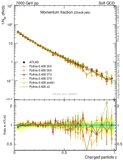 Plot of j.zeta in 7000 GeV pp collisions