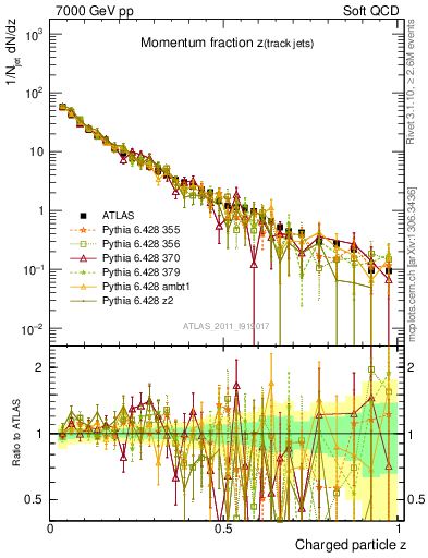 Plot of j.zeta in 7000 GeV pp collisions