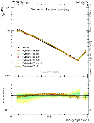 Plot of j.zeta in 7000 GeV pp collisions