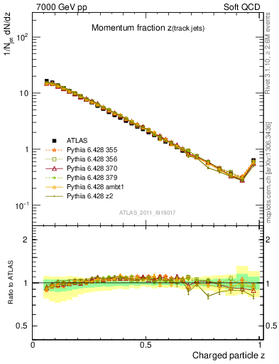 Plot of j.zeta in 7000 GeV pp collisions