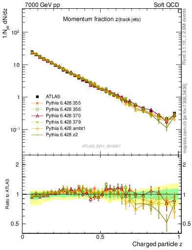 Plot of j.zeta in 7000 GeV pp collisions