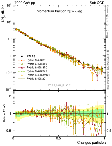 Plot of j.zeta in 7000 GeV pp collisions