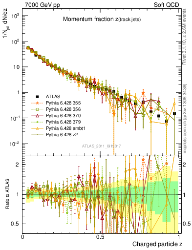 Plot of j.zeta in 7000 GeV pp collisions